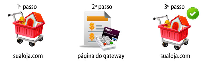 gateways comuns